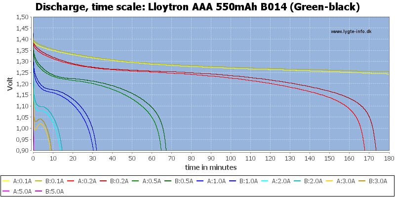 Lloytron%20AAA%20550mAh%20B014%20(Green-black)-CapacityTime