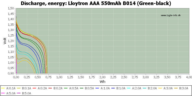 Lloytron%20AAA%20550mAh%20B014%20(Green-black)-Energy