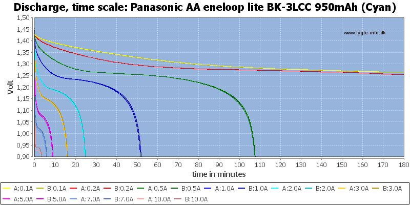 Panasonic%20AA%20eneloop%20lite%20BK-3LCC%20950mAh%20(Cyan)-CapacityTime