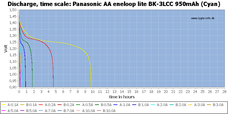 Panasonic%20AA%20eneloop%20lite%20BK-3LCC%20950mAh%20(Cyan)-CapacityTimeHours