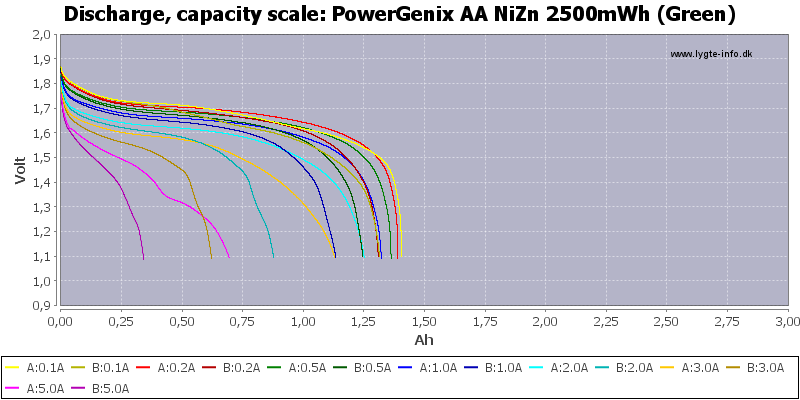 PowerGenix%20AA%20NiZn%202500mWh%20(Green)-Capacity