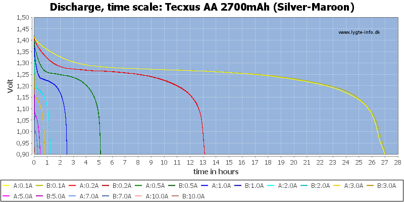 Tecxus%20AA%202700mAh%20(Silver-Maroon)-CapacityTimeHours