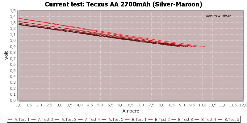 Tecxus%20AA%202700mAh%20(Silver-Maroon)-CurrentTest