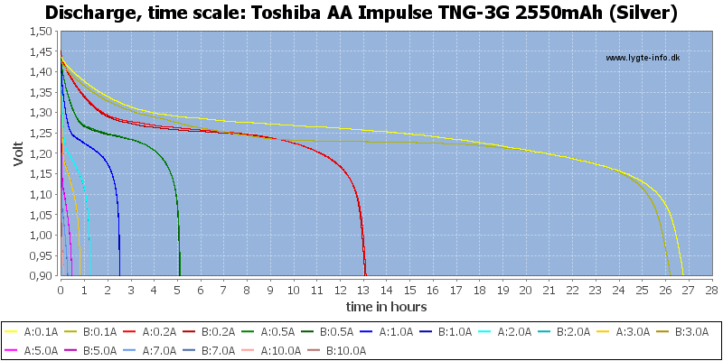 Toshiba%20AA%20Impulse%20TNG-3G%202550mAh%20(Silver)-CapacityTimeHours