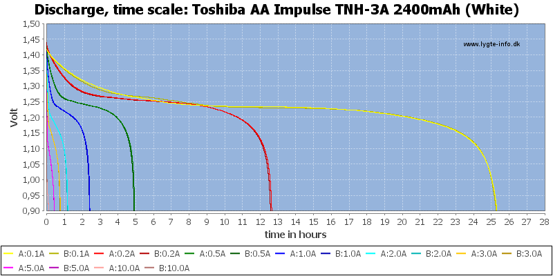 Toshiba%20AA%20Impulse%20TNH-3A%202400mAh%20(White)-CapacityTimeHours