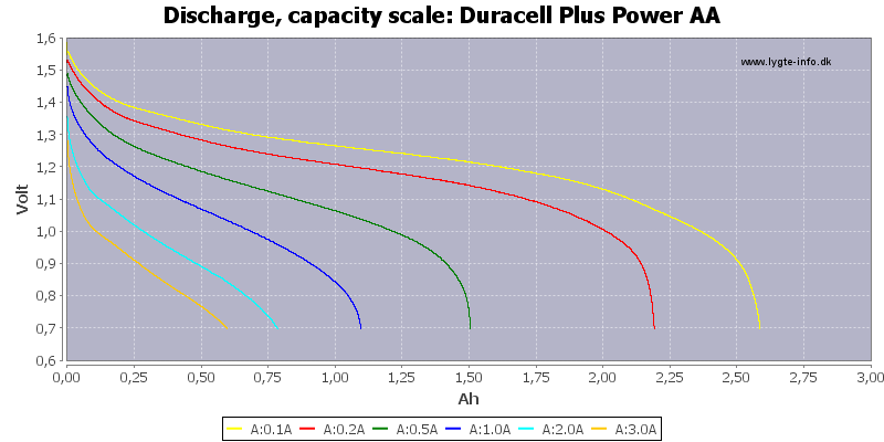 http://lygte-info.dk/pic/Batteries2013Primary/Duracell%20Plus%20Power%20AA/Duracell%20Plus%20Power%20AA-Capacity.png