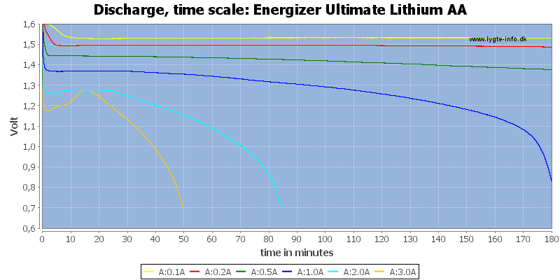 Energizer%20Ultimate%20Lithium%20AA-CapacityTime