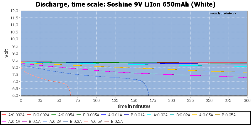 Soshine%209V%20LiIon%20650mAh%20(White)-CapacityTime