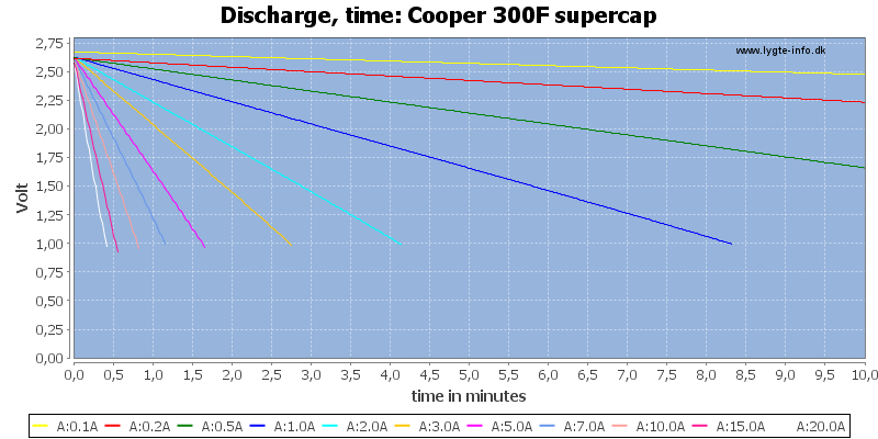 Cooper%20300F%20supercap-CapacityTime