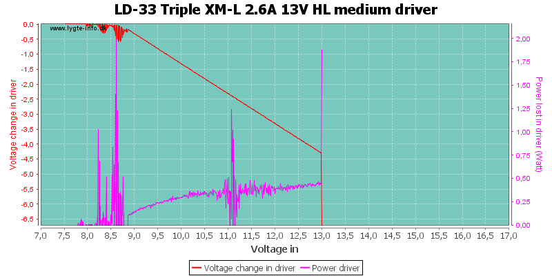 LD-33%20Triple%20XM-L%202.6A%2013V%20HL%20mediumDriver
