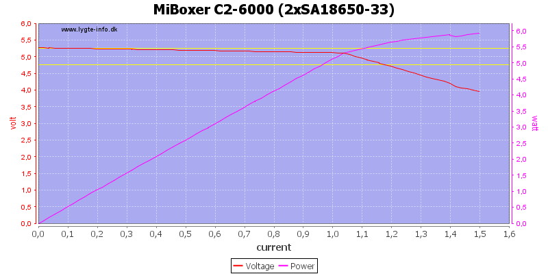 MiBoxer%20C2-6000%20%282xSA18650-33%29%20load%20sweep