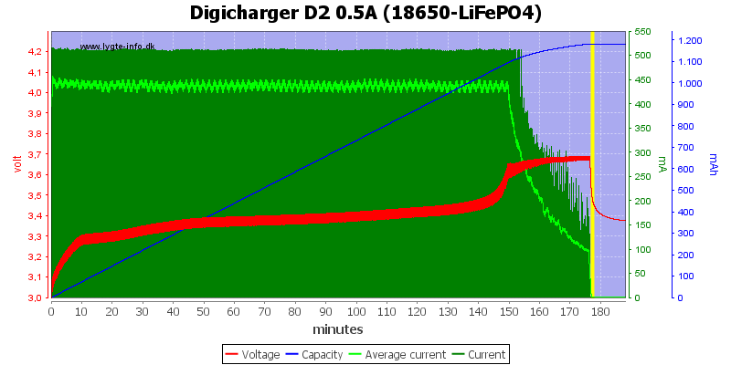 Digicharger%20D2%200.5A%20(18650-LiFePO4)