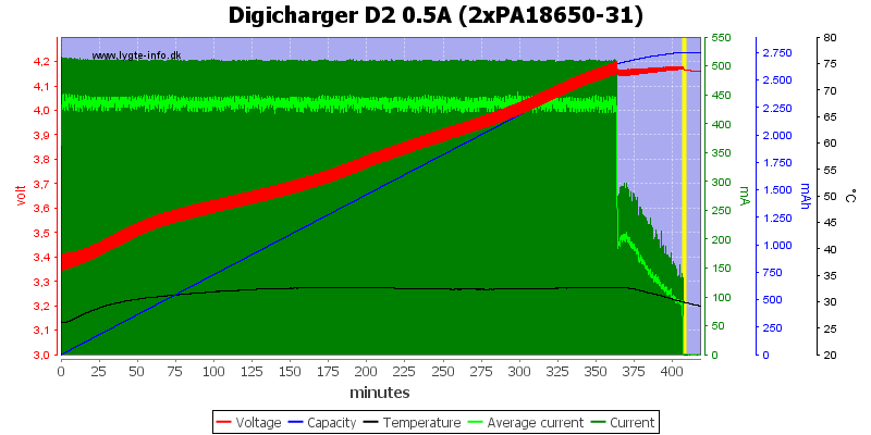 Digicharger%20D2%200.5A%20(2xPA18650-31)