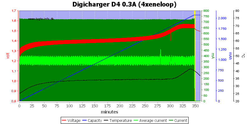 Digicharger%20D4%200.3A%20(4xeneloop)
