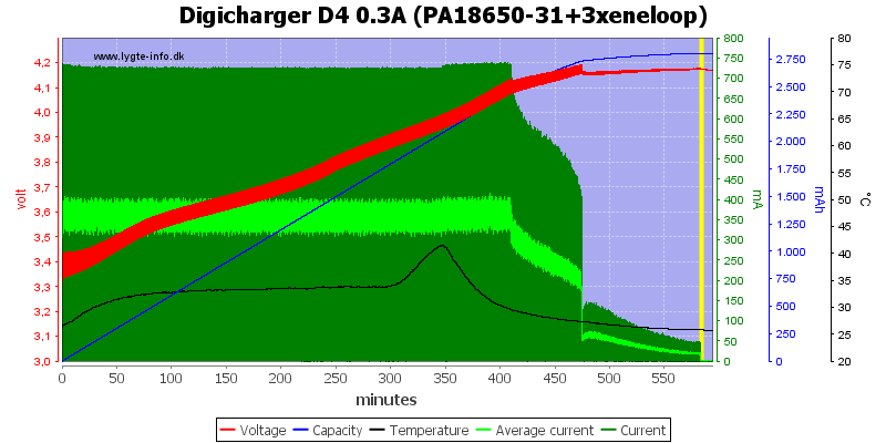 Digicharger%20D4%200.3A%20(PA18650-31+3xeneloop)
