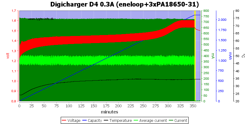 Digicharger%20D4%200.3A%20(eneloop+3xPA18650-31)