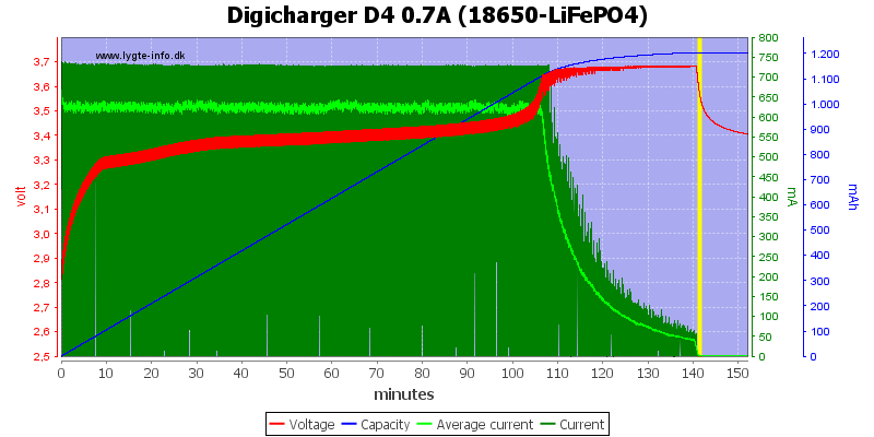 Digicharger%20D4%200.7A%20(18650-LiFePO4)