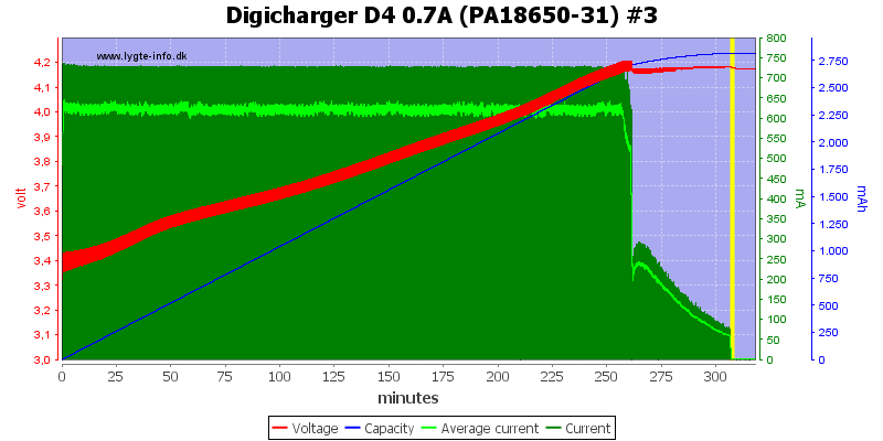 Digicharger%20D4%200.7A%20(PA18650-31)%20%233