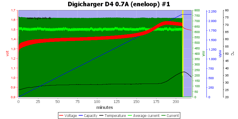 Digicharger%20D4%200.7A%20(eneloop)%20%231