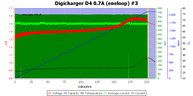 Digicharger%20D4%200.7A%20(eneloop)%20%233