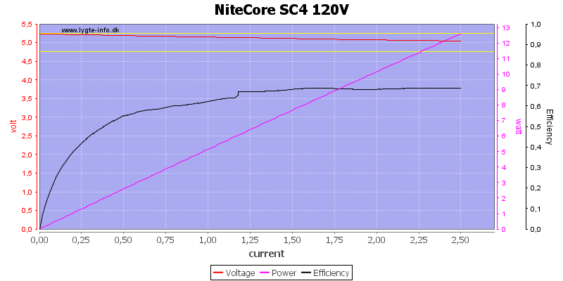 NiteCore%20SC4%20120V%20load%20sweep