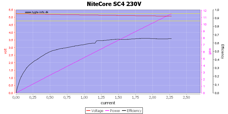 NiteCore%20SC4%20230V%20load%20sweep