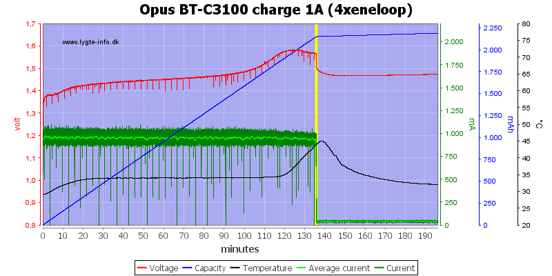 Opus%20BT-C3100%20charge%201A%20(4xeneloop)