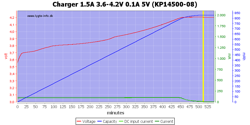 Charger%201.5A%203.6-4.2V%200.1A%205V%20(KP14500-08)