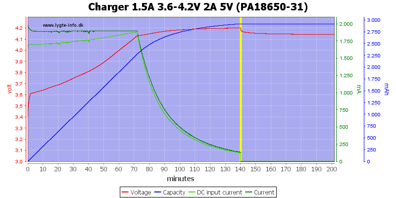 Charger%201.5A%203.6-4.2V%202A%205V%20(PA18650-31)