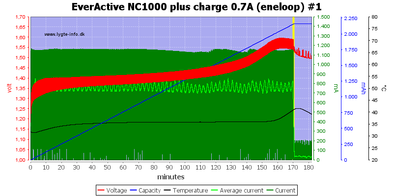 EverActive%20NC1000%20plus%20charge%200.7A%20(eneloop)%20%231