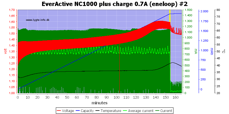 EverActive%20NC1000%20plus%20charge%200.7A%20(eneloop)%20%232