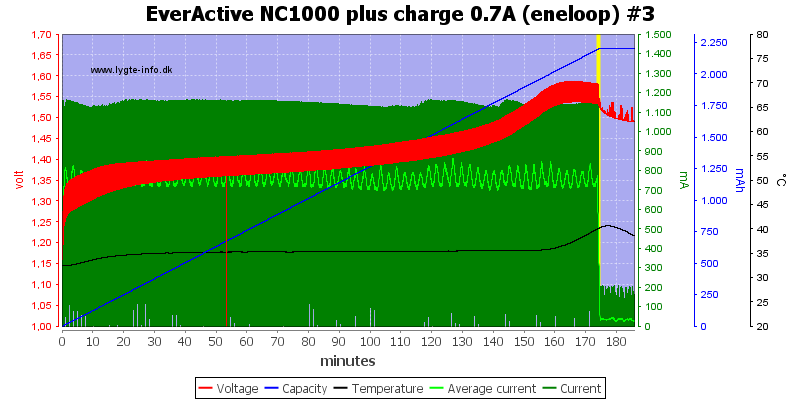 EverActive%20NC1000%20plus%20charge%200.7A%20(eneloop)%20%233