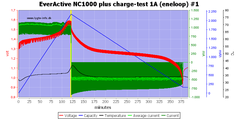 EverActive%20NC1000%20plus%20charge-test%201A%20(eneloop)%20%231