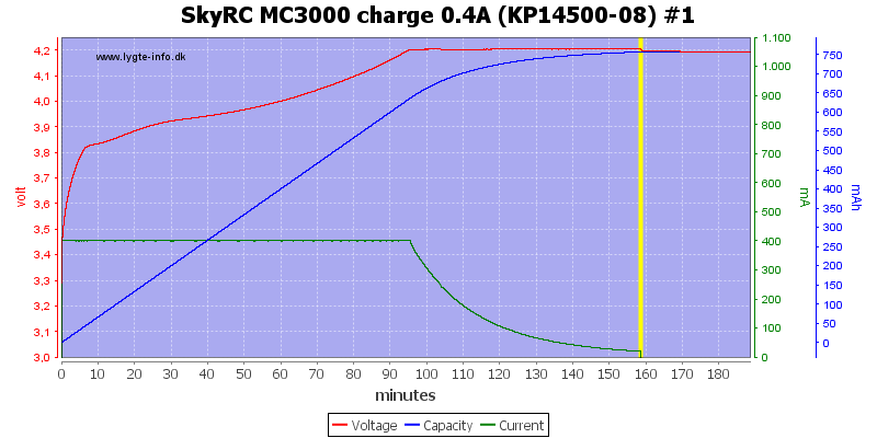 SkyRC%20MC3000%20charge%200.4A%20(KP14500-08)%20%231