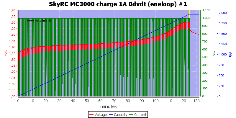 SkyRC%20MC3000%20charge%201A%200dvdt%20(eneloop)%20%231