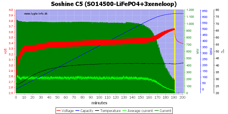 Soshine%20C5%20(SO14500-LiFePO4+3xeneloop)