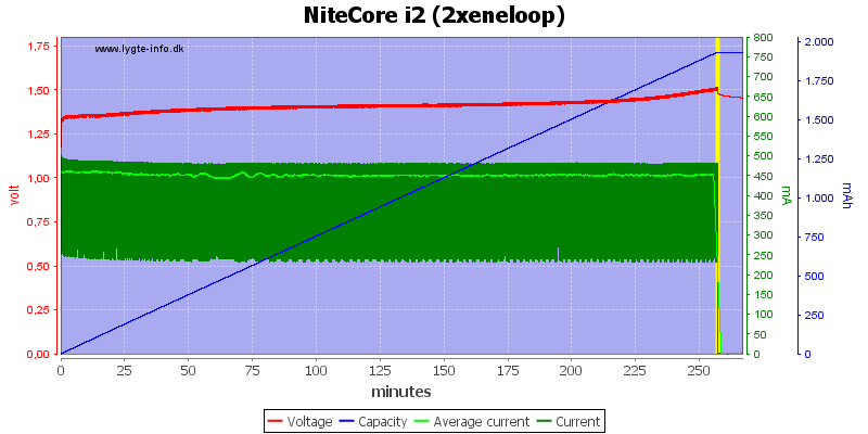 NiteCore%20i2%20(2xeneloop)