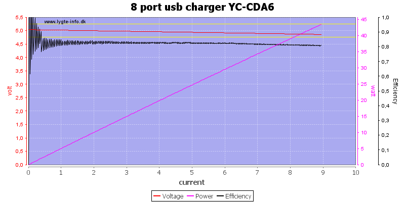 8%20port%20usb%20charger%20YC-CDA6%20load%20sweep