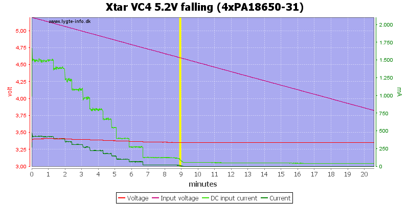Xtar%20VC4%205.2V%20falling%20(4xPA18650-31)