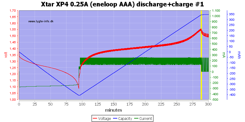 Xtar%20XP4%200.25A%20(eneloop%20AAA)%20discharge+charge%20%231