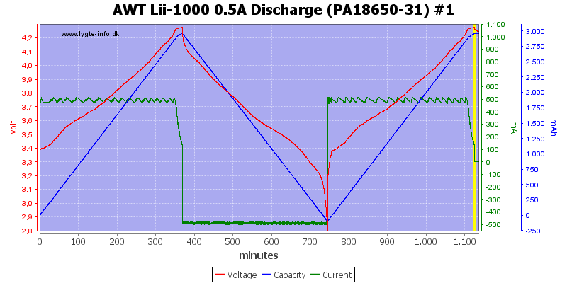 AWT%20Lii-1000%200.5A%20Discharge%20(PA18650-31)%20%231
