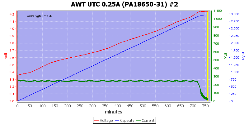 AWT%20UTC%200.25A%20(PA18650-31)%20%232