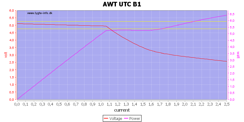 AWT%20UTC%20B1%20load%20sweep