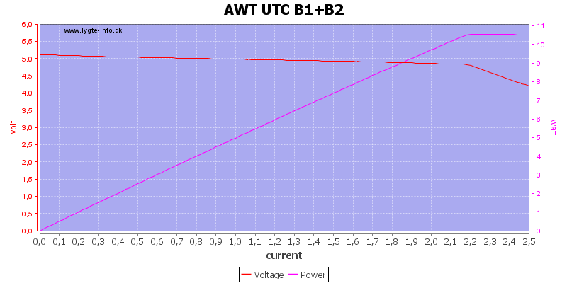 AWT%20UTC%20B1+B2%20load%20sweep