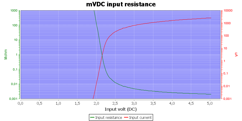 DMMInputVoltageSweepmVDC