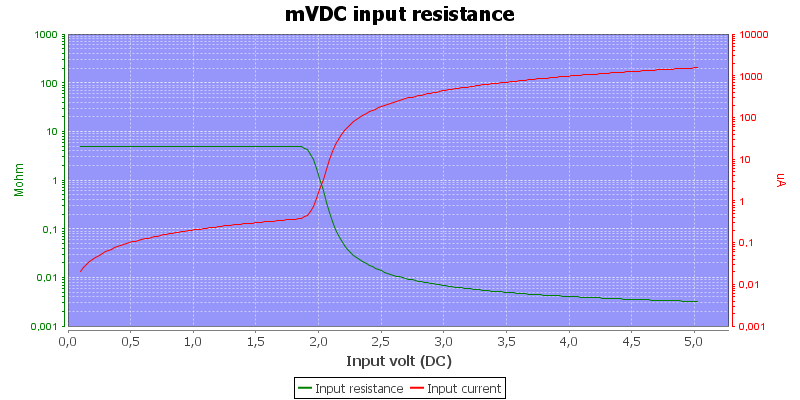 DMMInputVoltageSweepmVDC