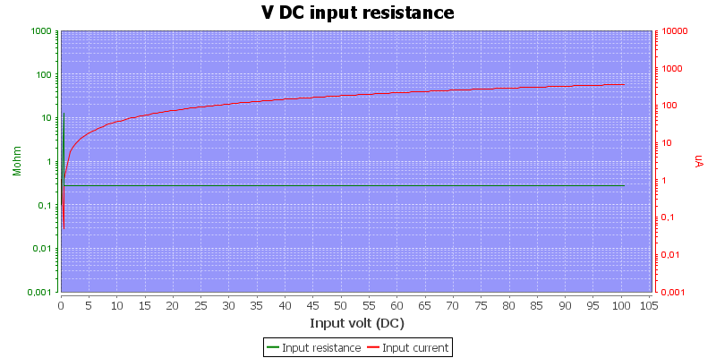 DMMInputVoltageSweep100VDC