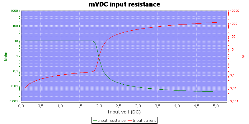 DMMInputVoltageSweepmVDC