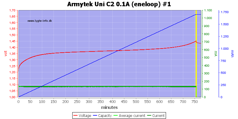 Armytek%20Uni%20C2%200.1A%20%28eneloop%29%20%231
