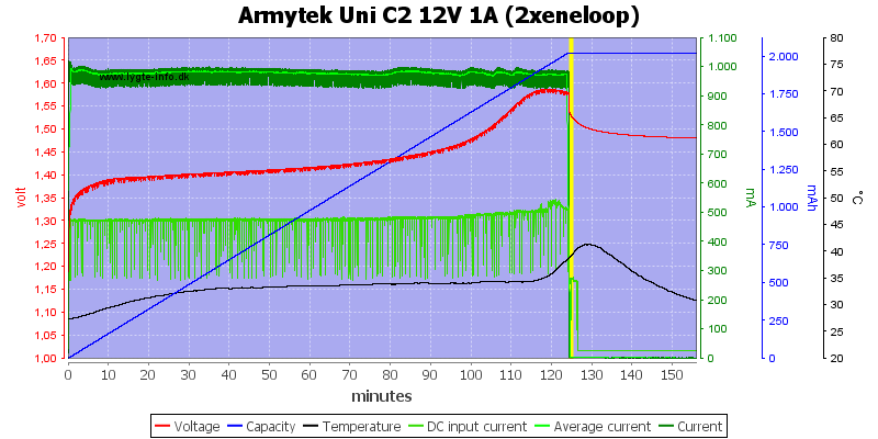 Armytek%20Uni%20C2%2012V%201A%20%282xeneloop%29